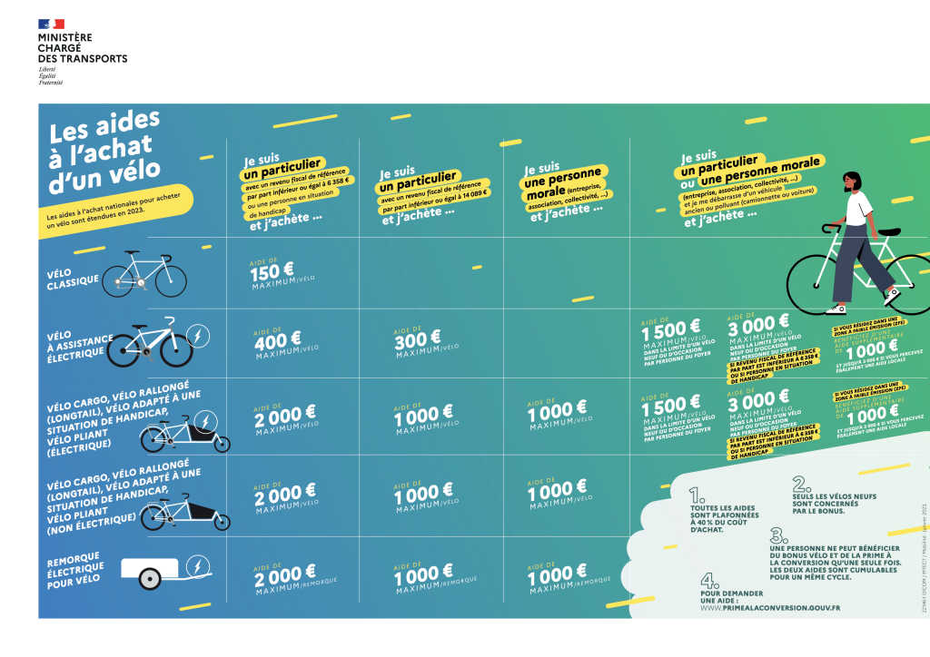 Aides pour l'achat d'un vélo électrique, prime vélo électrique montpellier 2023