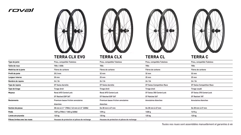 Comparatif des roues Roval de vélo Gravel